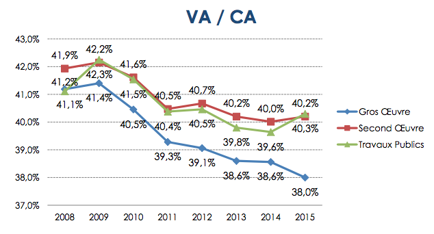 Les entreprises du BTP mises à mal depuis 2008 (Etude) - Batiweb